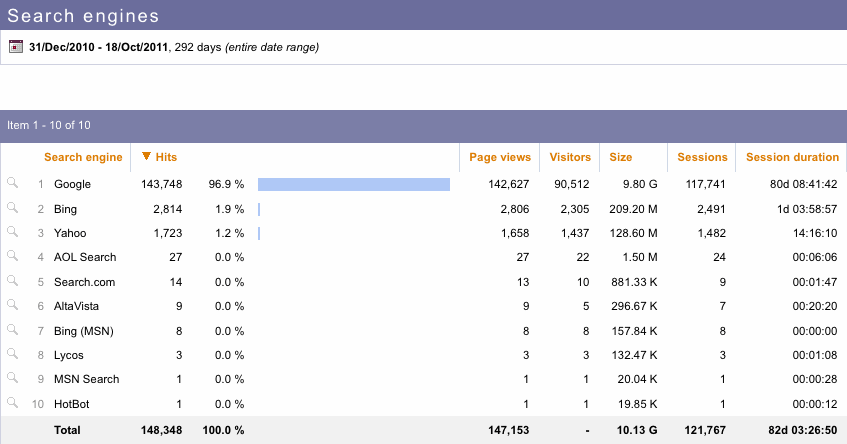 Unfiltered Referrers